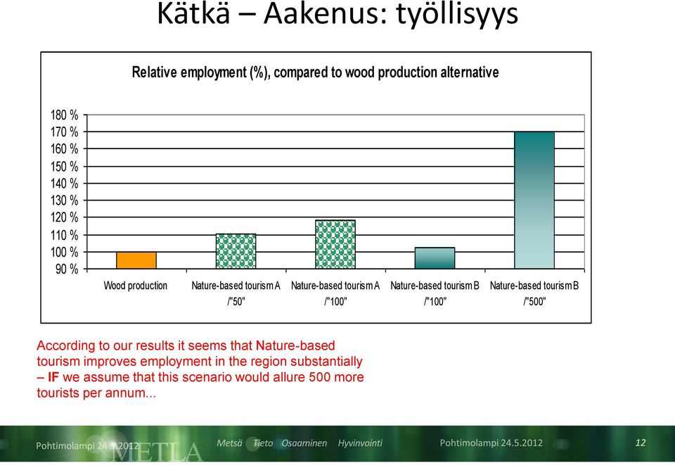 Nature-based tourism B /"100" Nature-based tourism B /"500" According to our results it seems that Nature-based