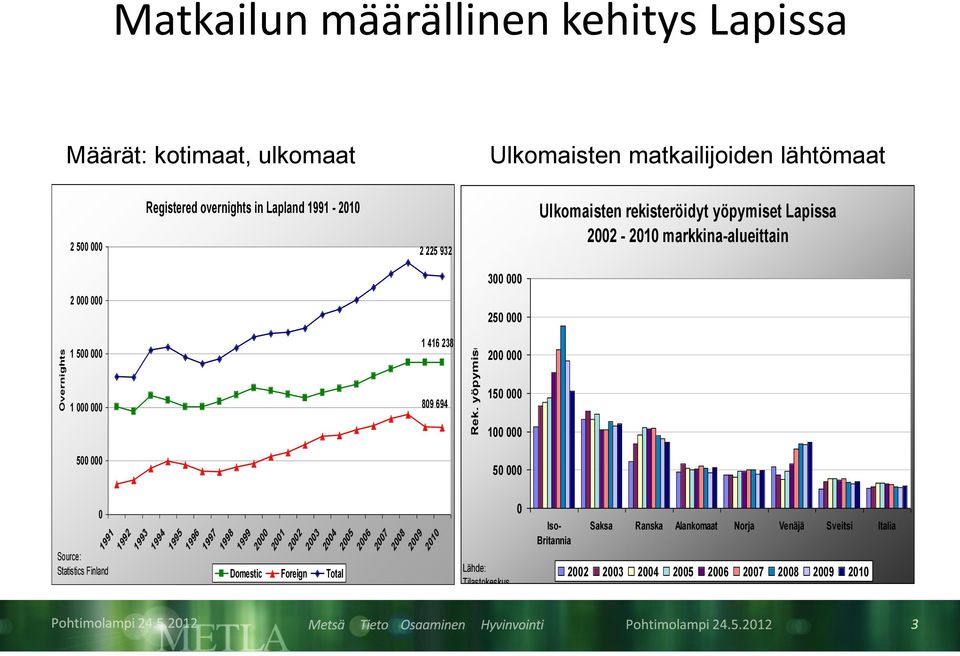 1991-2010 2 225 932 Ulkomaisten rekisteröidyt yöpymiset Lapissa 2002-2010 markkina-alueittain 2 000 000 1 500 000 1 416 238 300 000 250 000 200 000 1 000 000 500