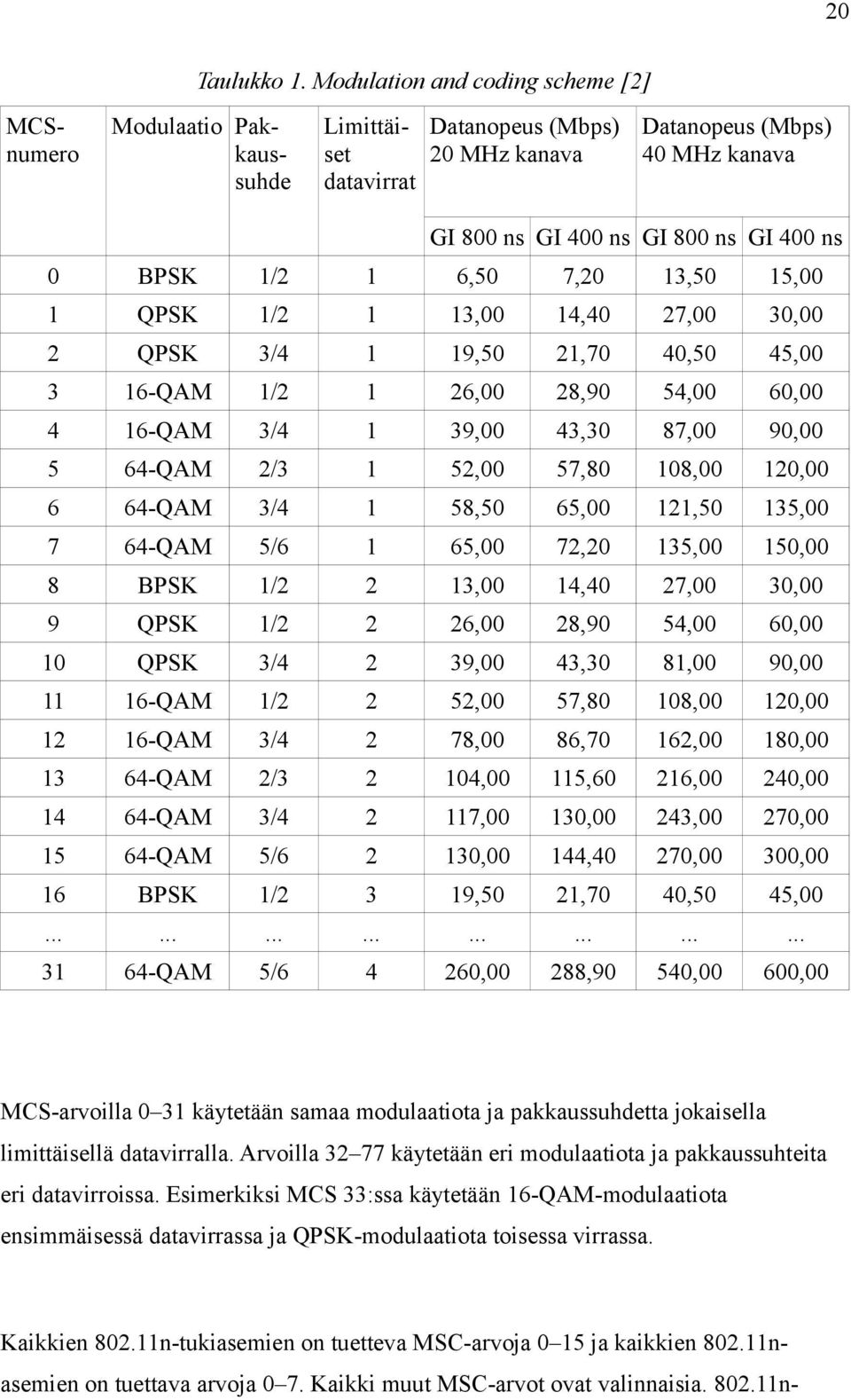 BPSK 1/2 1 6,50 7,20 13,50 15,00 1 QPSK 1/2 1 13,00 14,40 27,00 30,00 2 QPSK 3/4 1 19,50 21,70 40,50 45,00 3 16-QAM 1/2 1 26,00 28,90 54,00 60,00 4 16-QAM 3/4 1 39,00 43,30 87,00 90,00 5 64-QAM 2/3 1