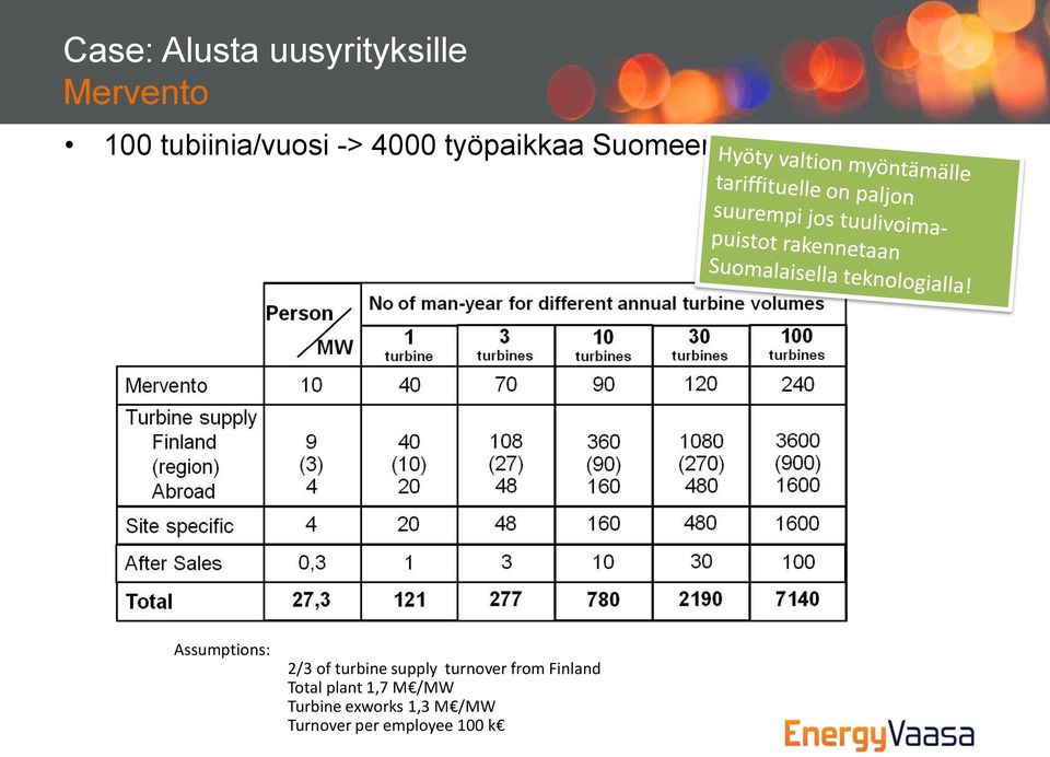 Assumptions: 2/3 of turbine supply turnover from