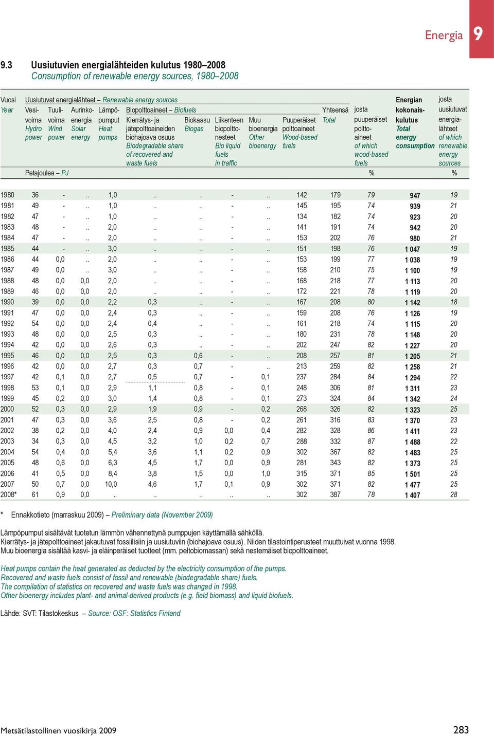 Lämpö- Biopolttoaineet Biofuels Yhteensä josta kokonais- uusiutuvat voima voima energia pumput Kierrätys- ja Biokaasu Liikenteen Muu Puuperäiset Total puuperäiset kulutus energia- Hydro Wind Solar