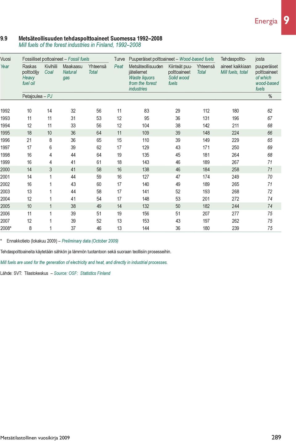 Wood-based fuels Tehdaspoltto- josta Year Raskas Kivihiili Maakaasu Yhteensä Peat Metsäteollisuuden Kiinteät puu- Yhteensä aineet kaikkiaan puuperäiset polttoöljy Coal Natural Total jäteliemet