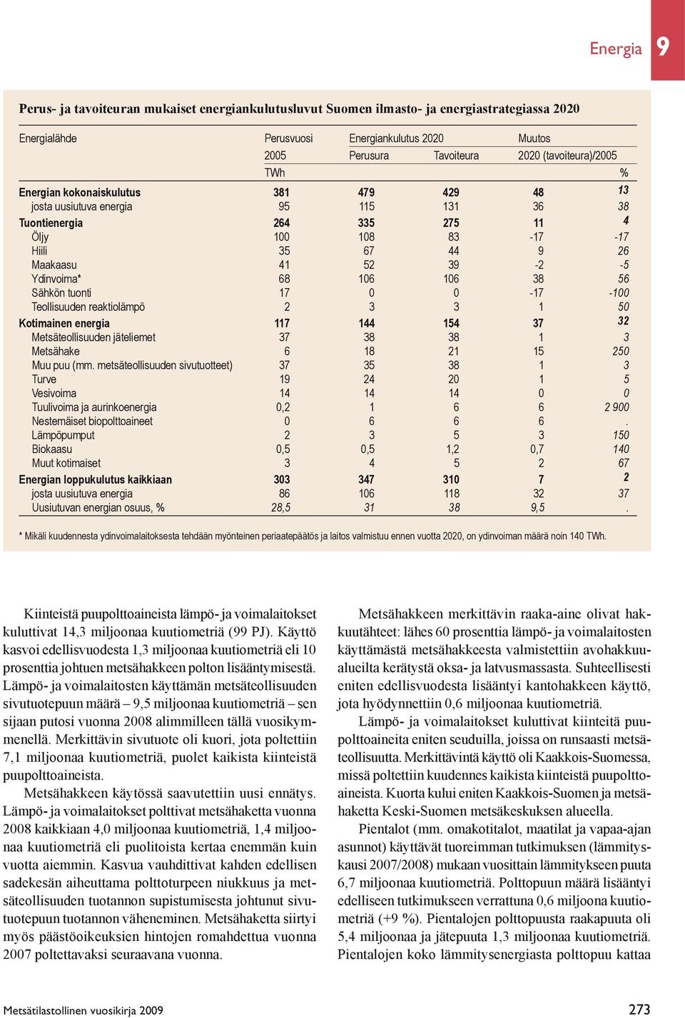 39-2 -5 Ydinvoima* 68 106 106 38 56 Sähkön tuonti 17 0 0-17 -100 Teollisuuden reaktiolämpö 2 3 3 1 50 Kotimainen energia 117 144 154 37 32 Metsäteollisuuden jäteliemet 37 38 38 1 3 Metsähake 6 18 21