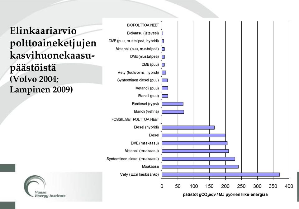 (puu) Etanoli (puu) Biodiesel (rypsi) Etanoli (vehnä) FOSSIILISET POLTTOAINEET Diesel (hybridi) Diesel DME (maakaasu) Metanoli (maakaasu)