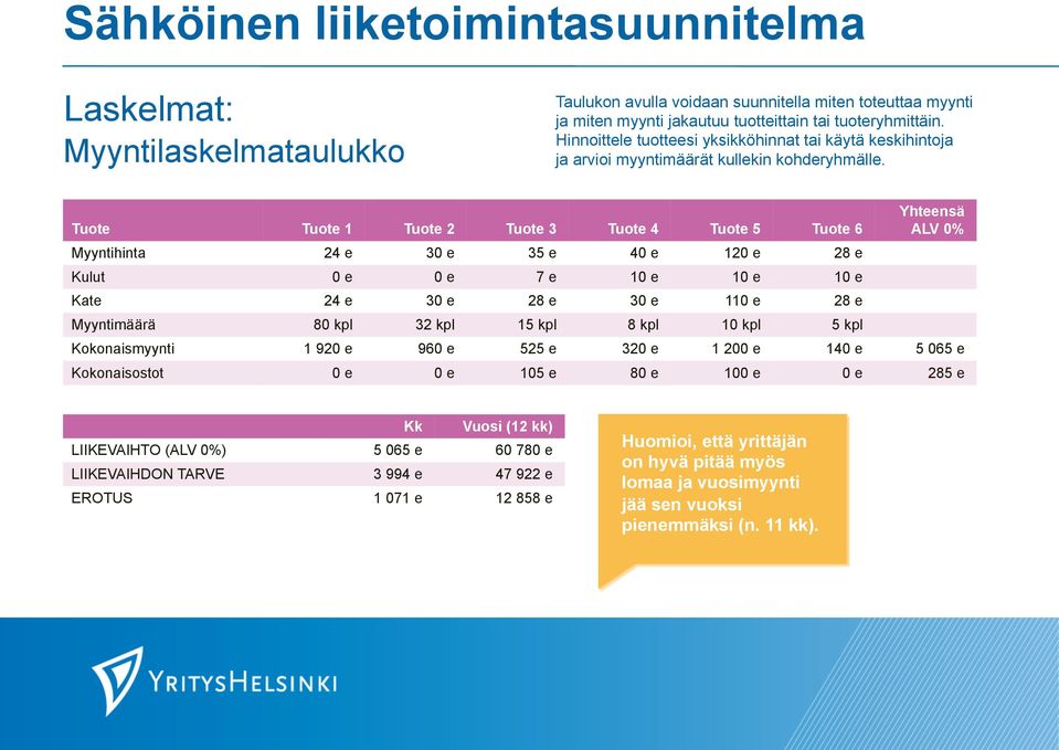 Tuote Tuote 1 Tuote 2 Tuote 3 Tuote 4 Tuote 5 Tuote 6 Myyntihinta 24 e 30 e 35 e 40 e 120 e 28 e Kulut 0 e 0 e 7 e 10 e 10 e 10 e Kate 24 e 30 e 28 e 30 e 110 e 28 e Myyntimäärä 80 kpl 32 kpl 15 kpl