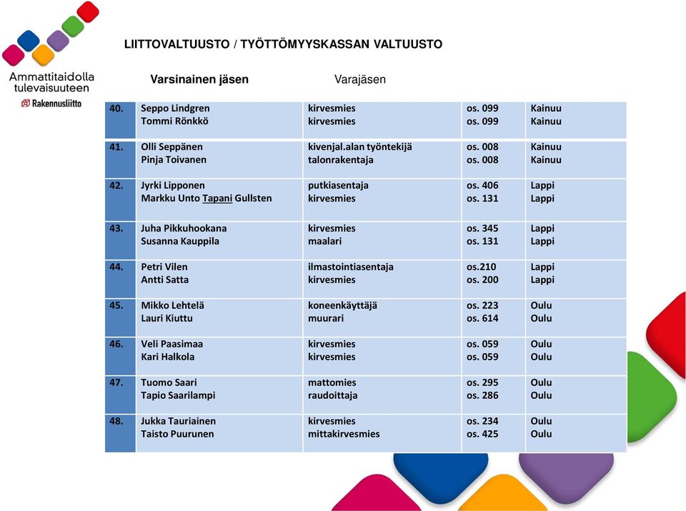 Petri Vilen Antti Satta ilmastointiasentaja os.210 os. 200 45. Mikko Lehtelä Lauri Kiuttu os. 223 os. 614 46.