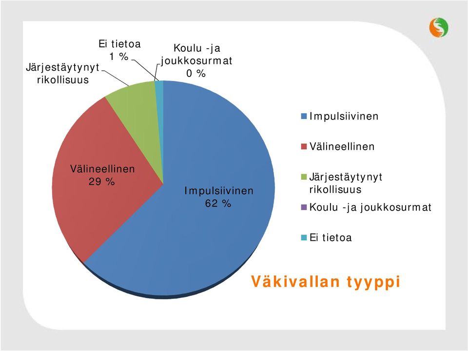 Impulsiivinen 62 % Välineellinen Järjestäytynyt