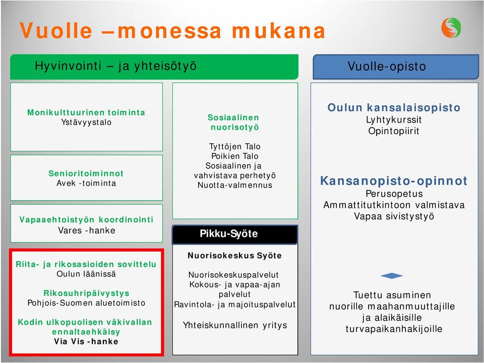 Sosiaalinen ja vahvistava perhetyö Nuotta-valmennus Pikku-Syöte Nuorisokeskus Syöte Nuorisokeskuspalvelut Kokous- ja vapaa-ajan palvelut Ravintola- ja majoituspalvelut Yhteiskunnallinen yritys