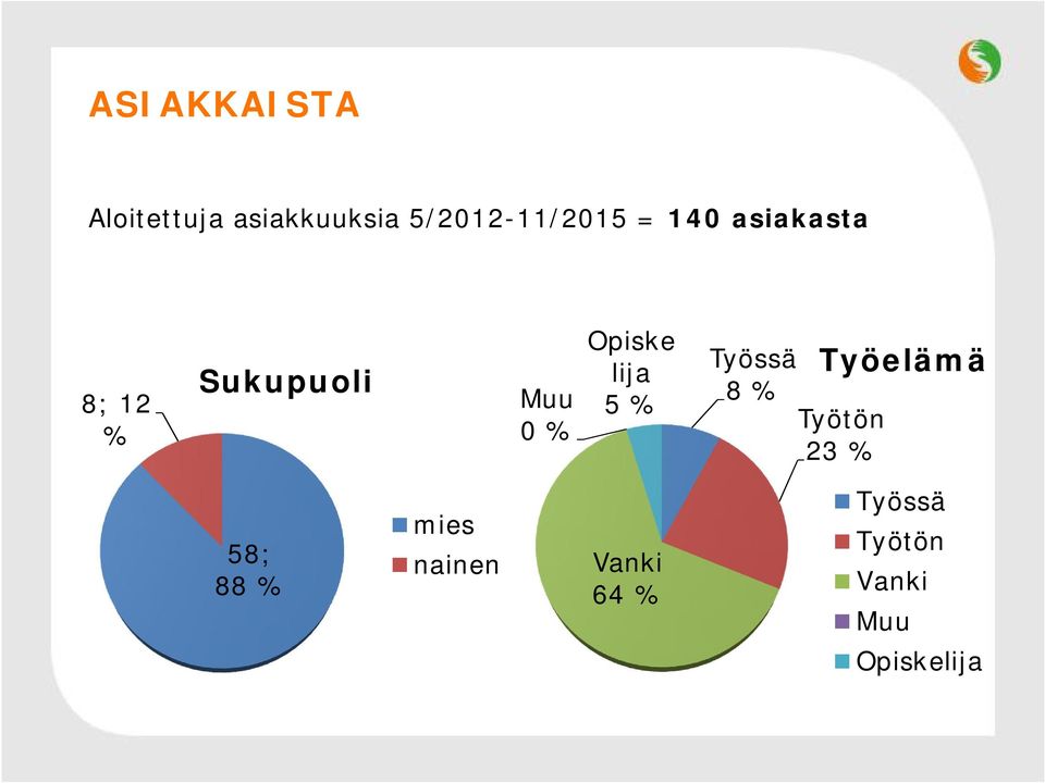 lija 5 % Työssä 8 % Työtön 23 % Työelämä 58; 88 %