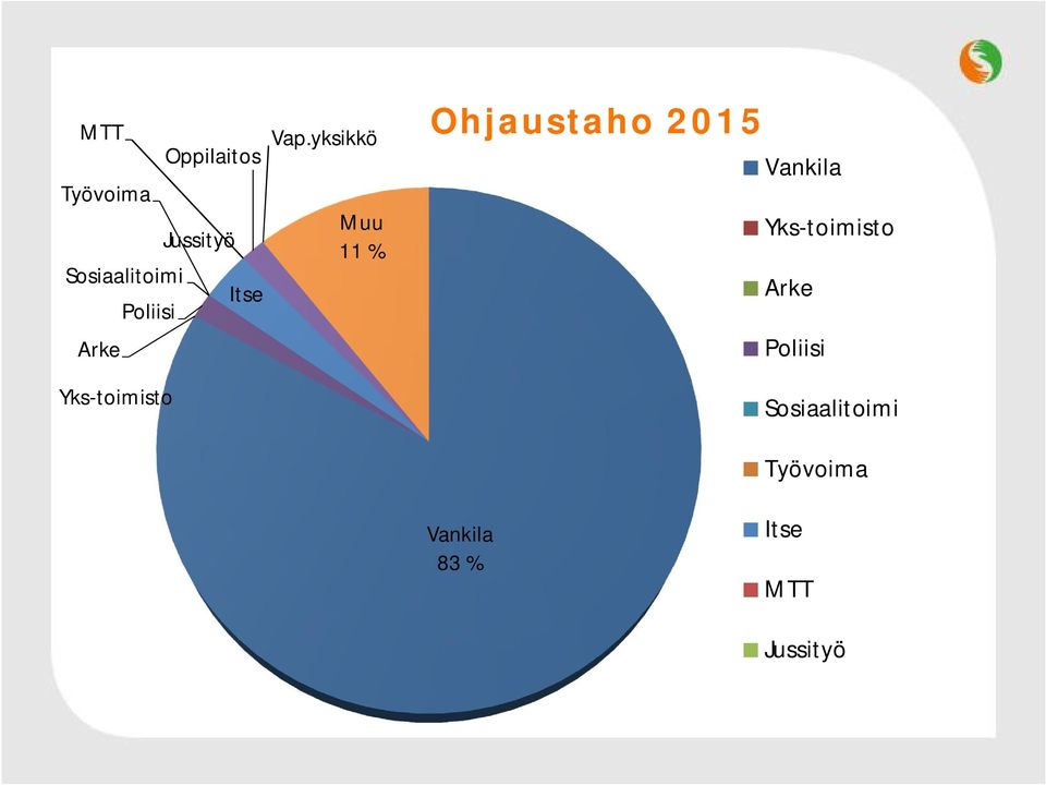 yksikkö Jussityö Itse Muu 11 % Ohjaustaho 2015