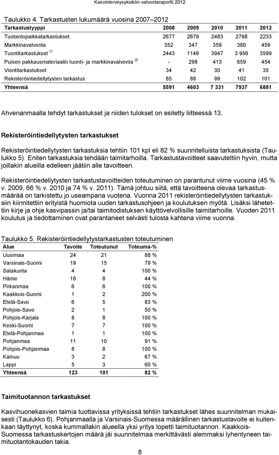 1149 3947 3 956 3599 Puisen pakkausmateriaalin tuonti- ja markkinavalvonta (2-298 413 659 454 Vientitarkastukset 34 42 30 41 35 Rekisteröintiedellytysten tarkastus 85 88 99 102 101 Yhteensä 5591 4603