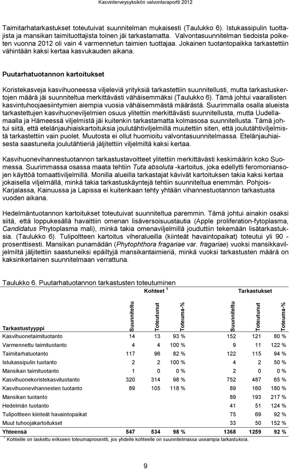 Puutarhatuotannon kartoitukset Koristekasveja kasvihuoneessa viljeleviä yrityksiä tarkastettiin suunnitellusti, mutta tarkastuskertojen määrä jäi suunniteltua merkittävästi vähäisemmäksi (Taulukko 6).