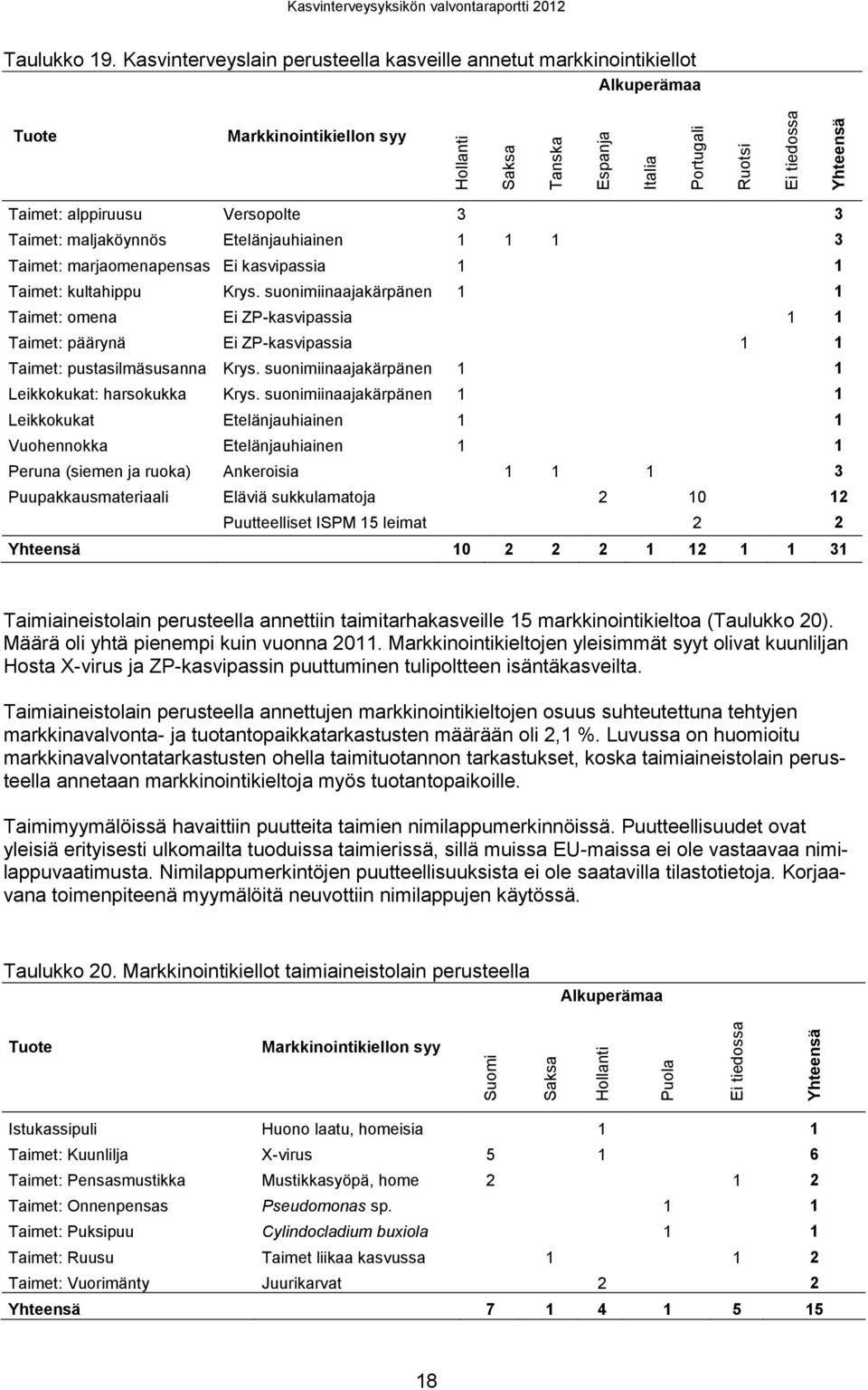 alppiruusu Versopolte 3 3 Taimet: maljaköynnös Etelänjauhiainen 1 1 1 3 Taimet: marjaomenapensas Ei kasvipassia 1 1 Taimet: kultahippu Krys.