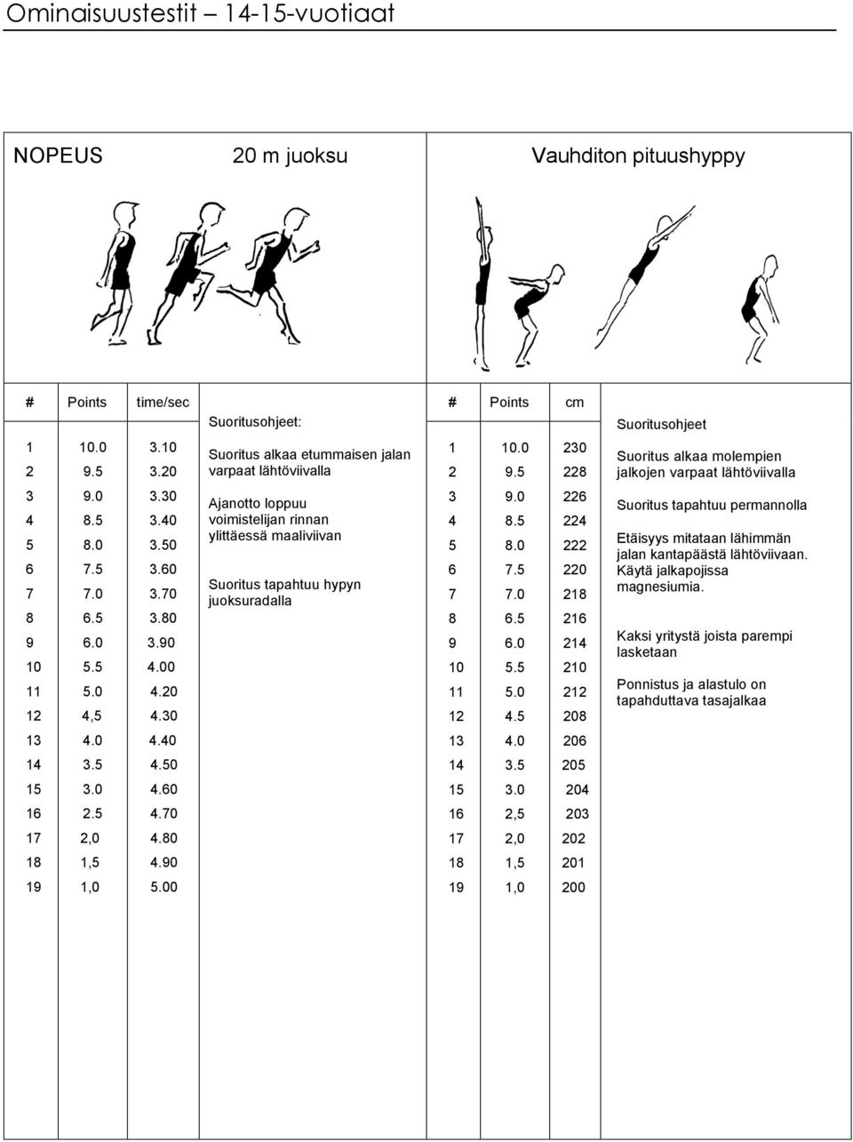 30 Ajanotto loppuu voimistelijan rinnan ylittäessä maaliviivan Suoritus tapahtuu hypyn juoksuradalla 3 9 10 11 12 9.0..0...0..0. 22 22 222 220 21 21 21 210 212 20 Suoritus tapahtuu permannolla Etäisyys mitataan lähimmän jalan kantapäästä lähtöviivaan.