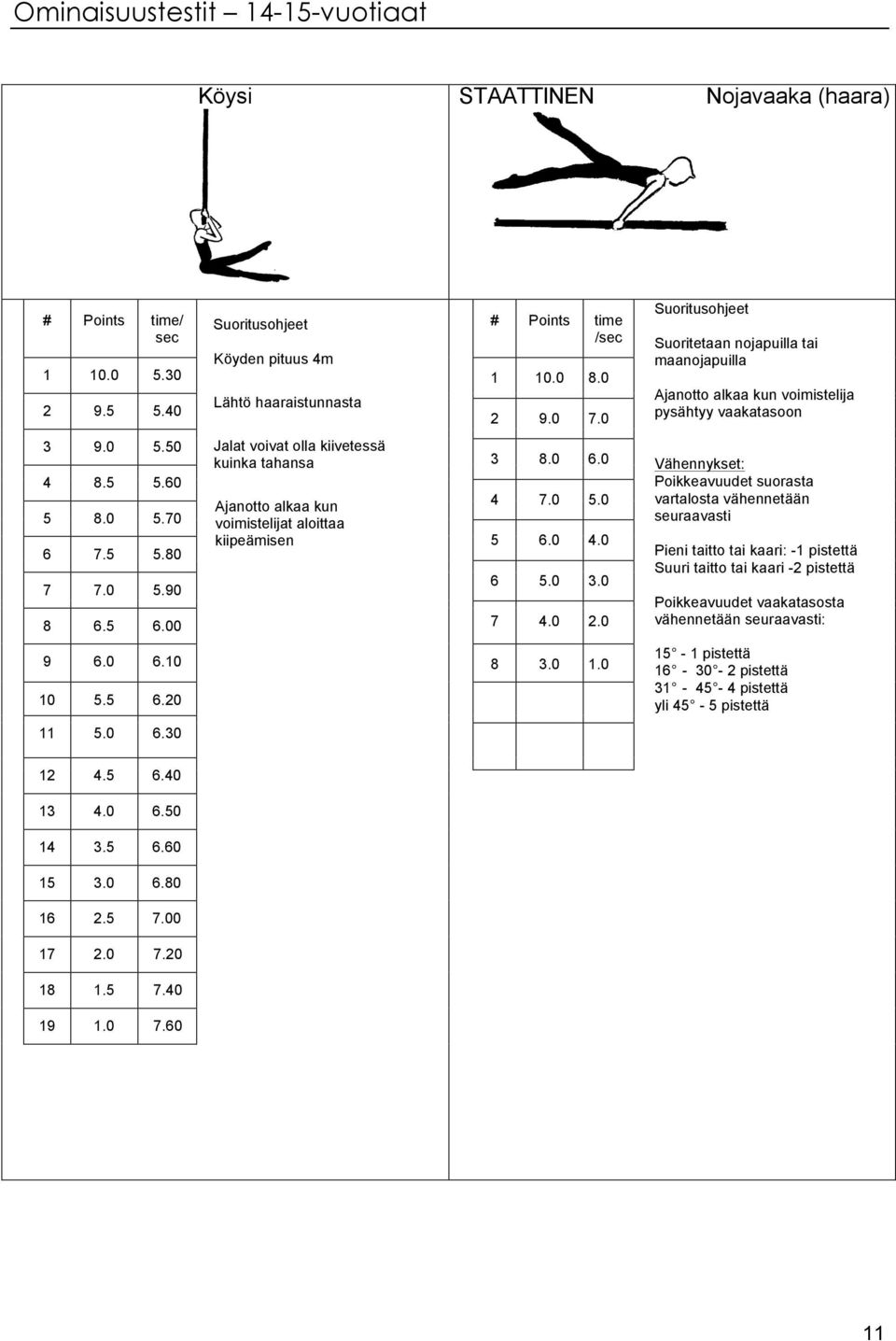 0.30 Suoritetaan nojapuilla tai maanojapuilla Ajanotto alkaa kun voimistelija pysähtyy vaakatasoon Poikkeavuudet suorasta vartalosta vähennetään seuraavasti Pieni