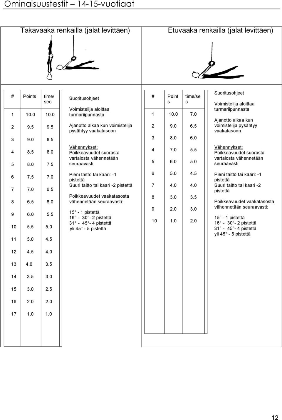 .0..0 Voimistelija aloittaa turmariipunnasta Ajanotto alkaa kun voimistelija pysähtyy vaakatasoon Poikkeavuudet suorasta vartalosta vähennetään seuraavasti 9 10 11...0..0..0..0. Pieni taitto tai kaari: -1 Suuri taitto tai kaari -2 Poikkeavuudet vaakatasosta 1-1 1-30 - 2 31 - - yli - 9 10.