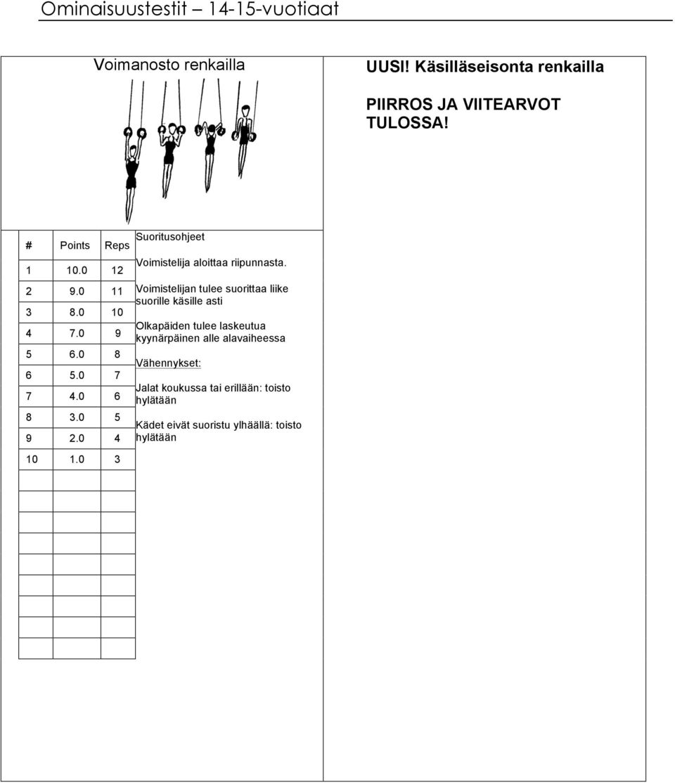 0 9 2.0 10 1.0 3 Voimistelija aloittaa riipunnasta.