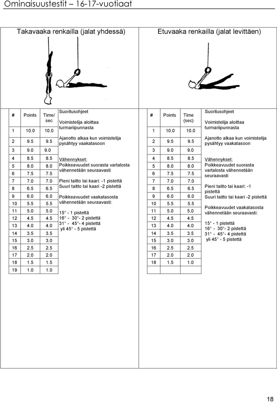 . Suuri taitto tai kaari -2.. 9.0.0 Poikkeavuudet vaakatasosta 9.0.0 10.. 10.. 11.0.0 1-1 11.0.0 12.. 1-30 - 2 12.. 13 31 - - 13 yli - 1 3. 3. 1 3. 3. 1 3.0 3.0 1 3.0 3.0 1 2. 2. 1 2. 2. 1 2.0 2.