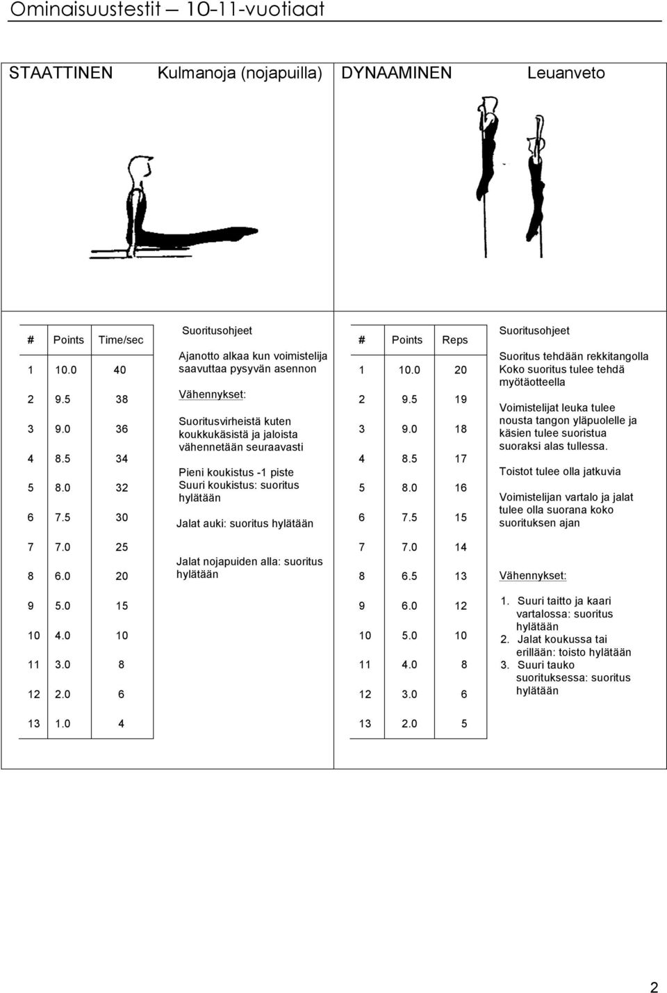 0 9. 9.0..0. 0 3 3 3 32 30 Ajanotto alkaa kun voimistelija saavuttaa pysyvän asennon Suoritusvirheistä kuten koukkukäsistä ja jaloista vähennetään seuraavasti Pieni koukistus -1 piste Suuri