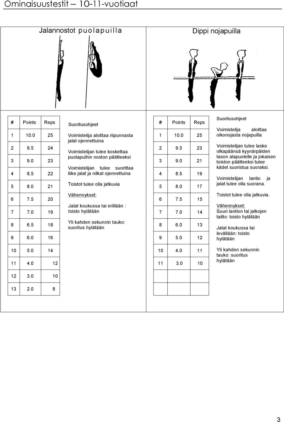 olla jatkuvia # Points Reps 1 10.0 2 2 9. 23 3 9.0 21. 19.