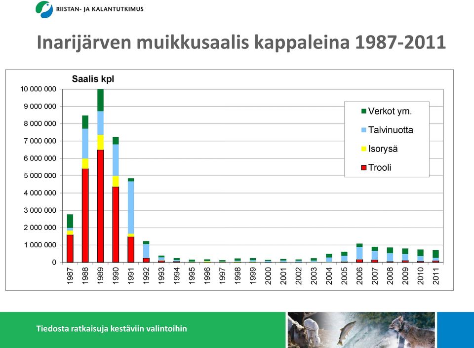 1987-2011 10 000 000 Saalis kpl 9 000 000 8 000 000 7 000 000 6 000 000 5 000