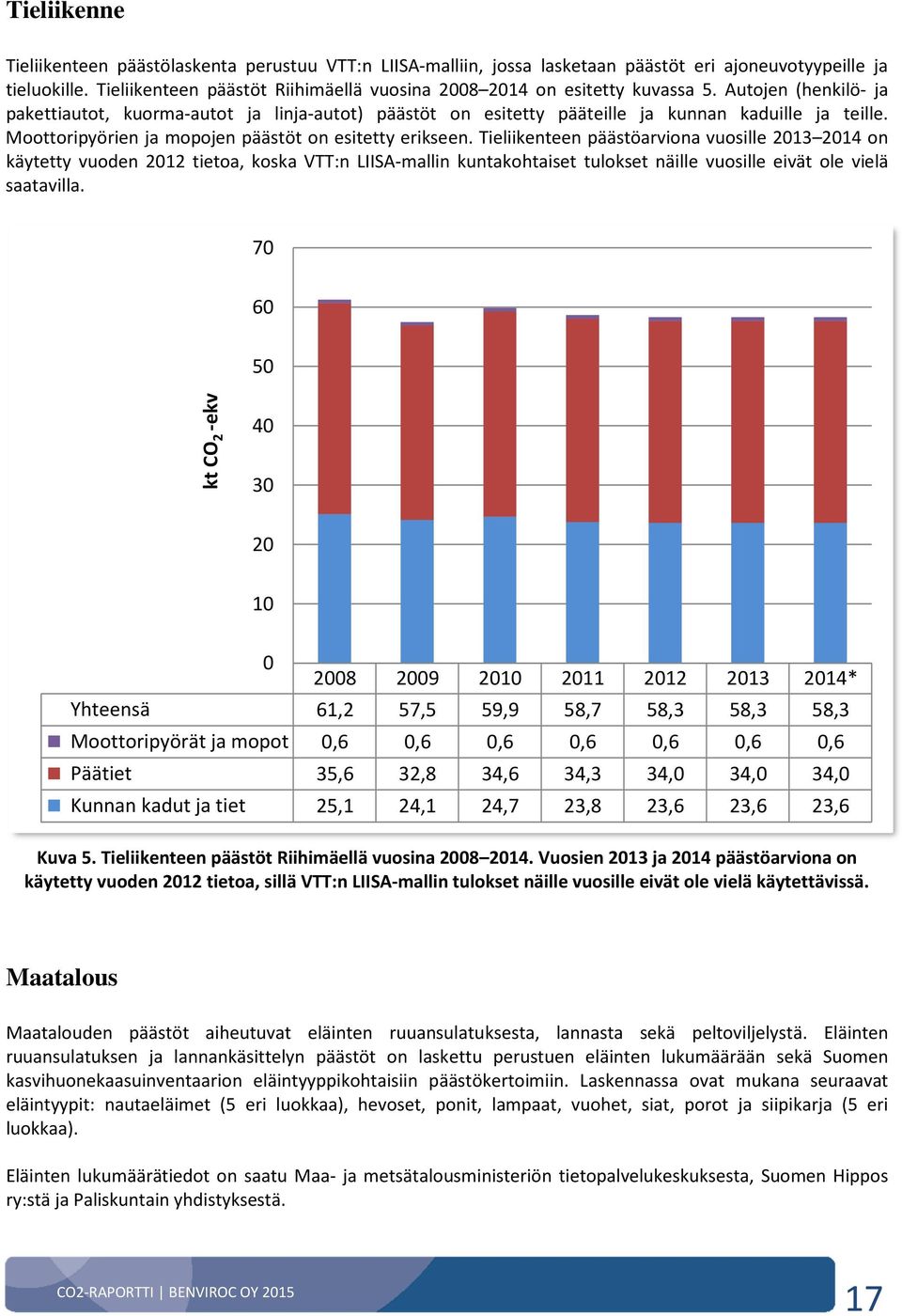 Moottoripyörien ja mopojen päästöt on esitetty erikseen.