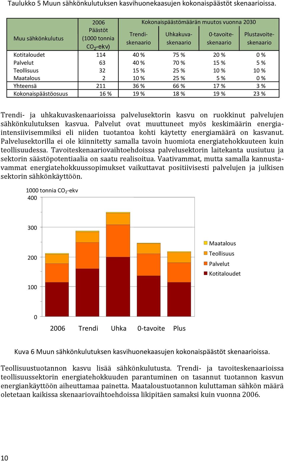 75 % 20 % 0 % Palvelut 63 40 % 70 % 15 % 5 % Teollisuus 32 15 % 25 % 10 % 10 % Maatalous 2 10 % 25 % 5 % 0 % Yhteensä 211 36 % 66 % 17 % 3 % Kokonaispäästöosuus 16 % 19 % 18 % 19 % 23 % Trendi- ja