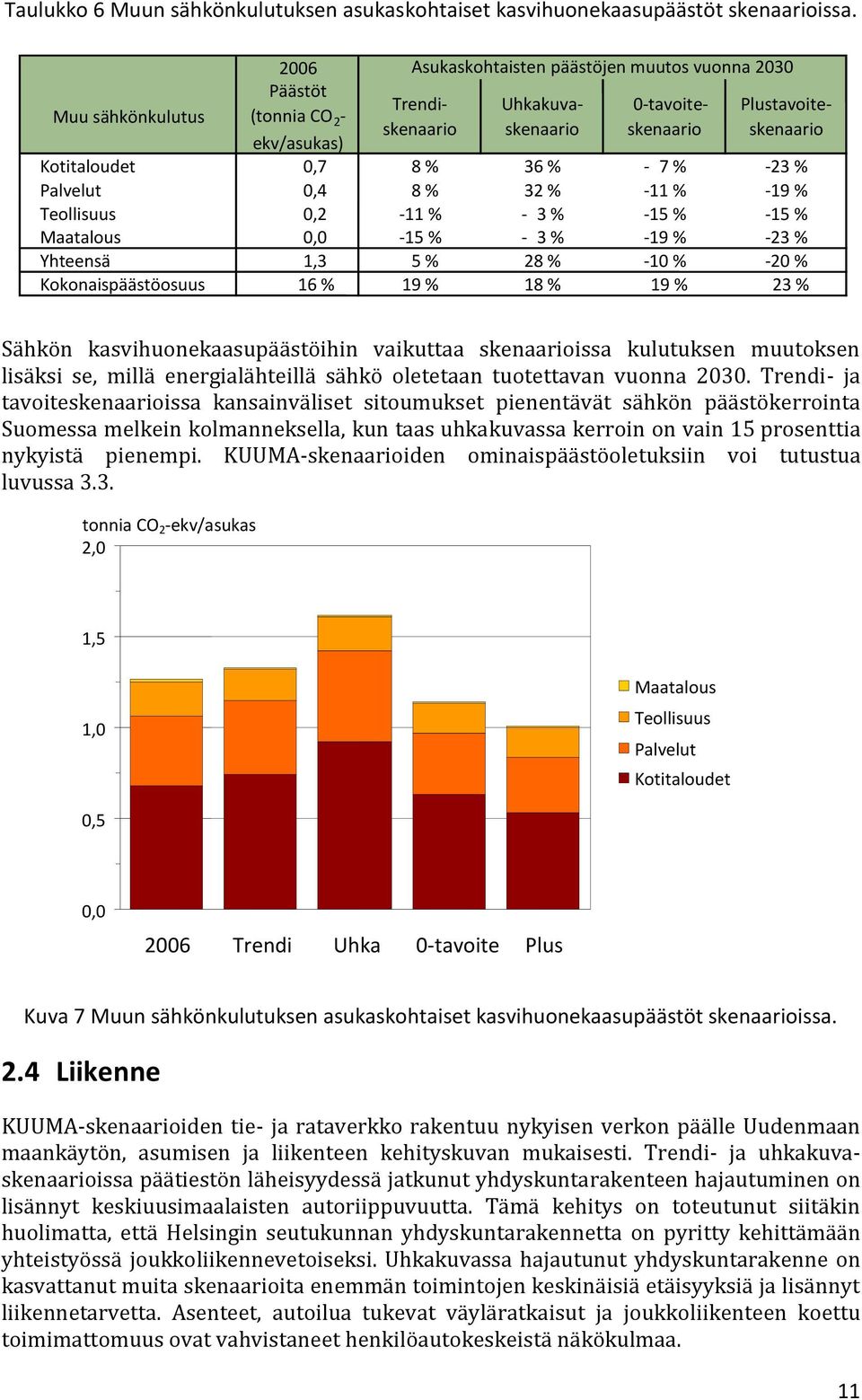 0,7 8 % 36 % - 7 % -23 % Palvelut 0,4 8 % 32 % -11 % -19 % Teollisuus 0,2-11 % - 3 % -15 % -15 % Maatalous 0,0-15 % - 3 % -19 % -23 % Yhteensä 1,3 5 % 28 % -10 % -20 % Kokonaispäästöosuus 16 % 19 %