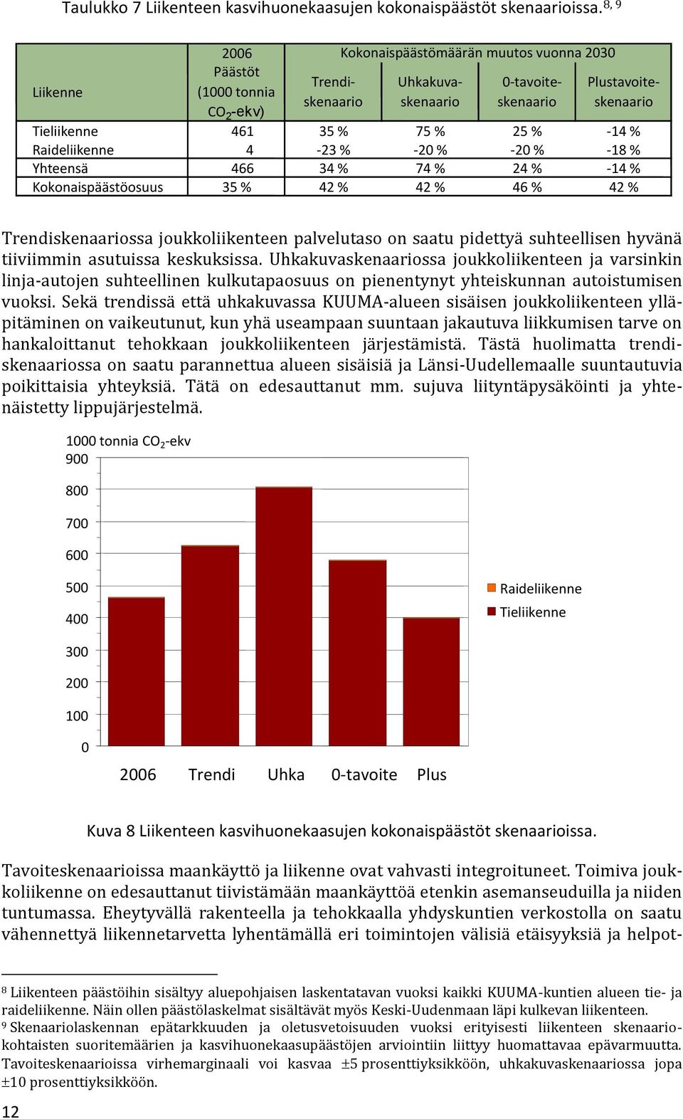 25 % -14 % Raideliikenne 4-23 % -20 % -20 % -18 % Yhteensä 466 34 % 74 % 24 % -14 % Kokonaispäästöosuus 35 % 42 % 42 % 46 % 42 % Trendiskenaariossa joukkoliikenteen palvelutaso on saatu pidettyä