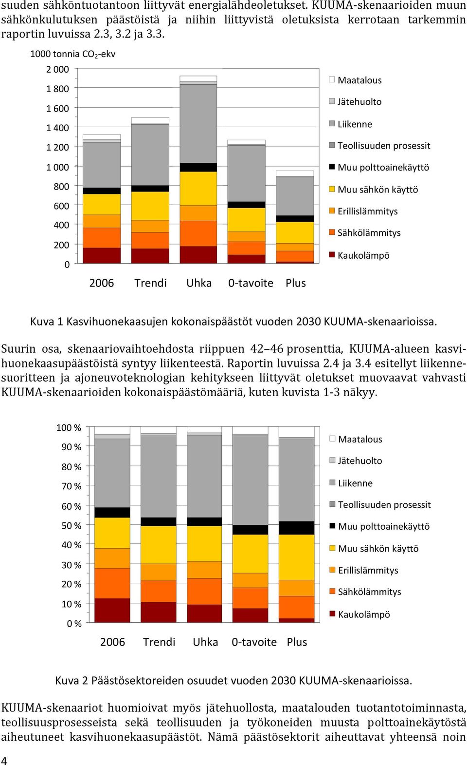 sähkön käyttö Erillislämmitys Sähkölämmitys Kaukolämpö Kuva 1 Kasvihuonekaasujen kokonaispäästöt vuoden 2030 KUUMA-skenaarioissa.