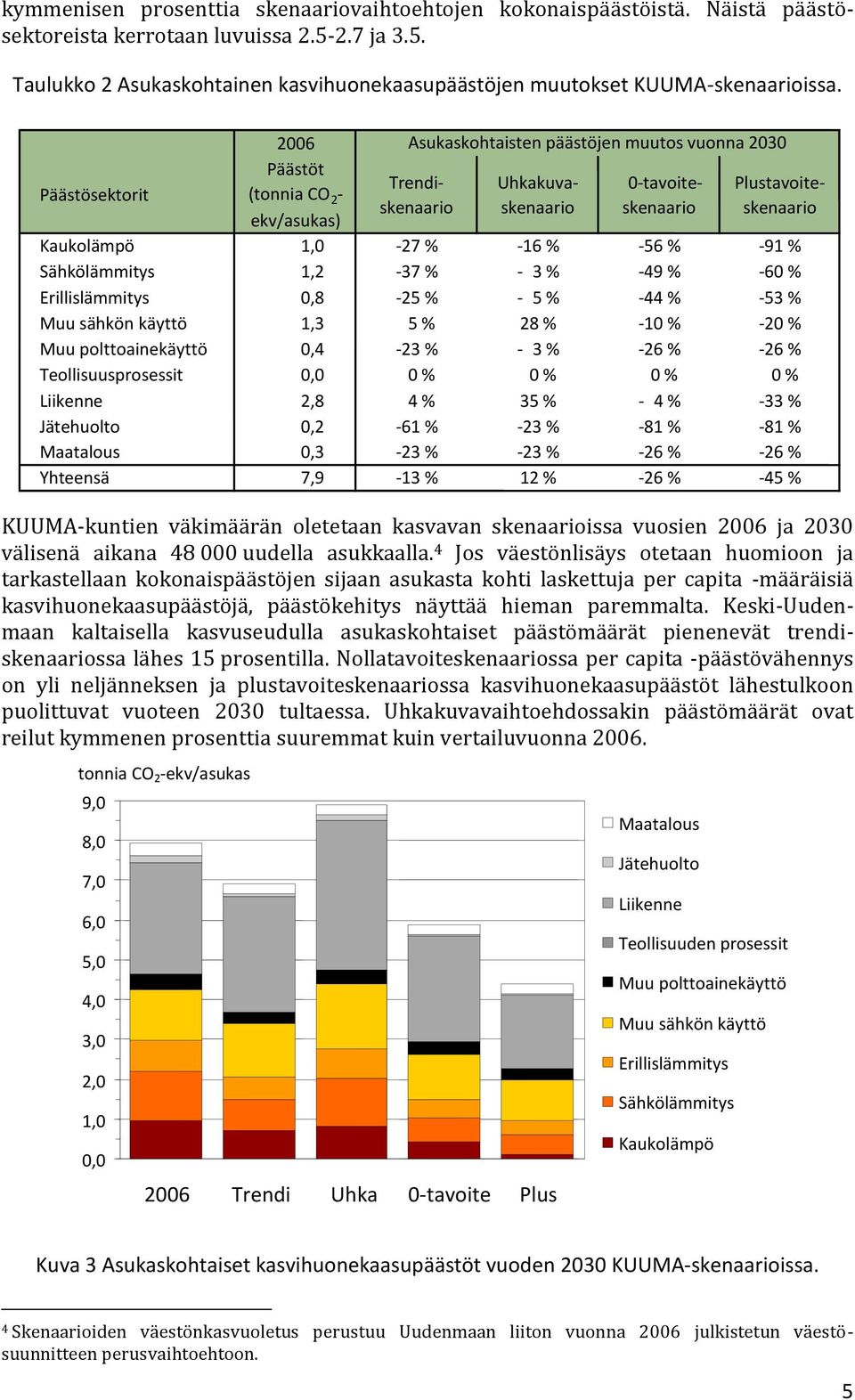 1,0-27 % -16 % -56 % -91 % Sähkölämmitys 1,2-37 % - 3 % -49 % -60 % Erillislämmitys 0,8-25 % - 5 % -44 % -53 % Muu sähkön käyttö 1,3 5 % 28 % -10 % -20 % Muu polttoainekäyttö 0,4-23 % - 3 % -26 % -26