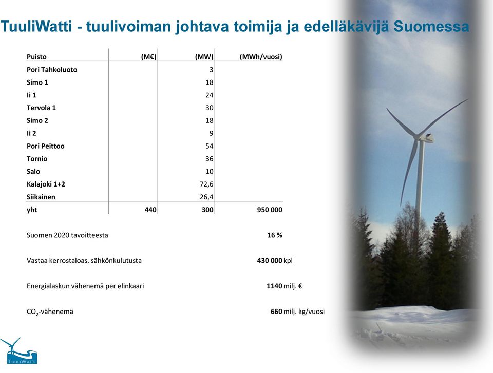 Kalajoki 1+2 72,6 Siikainen 26,4 yht 440 300 950 000 Suomen 2020 tavoitteesta 16 % Vastaa