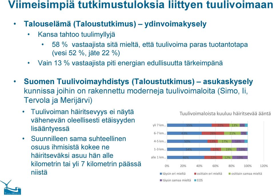 Tervola ja Merijärvi) Tuulivoiman häiritsevyys ei näytä vähenevän oleellisesti etäisyyden lisääntyessä Suunnilleen sama suhteellinen osuus ihmisistä kokee ne häiritseväksi asuu hän alle kilometrin