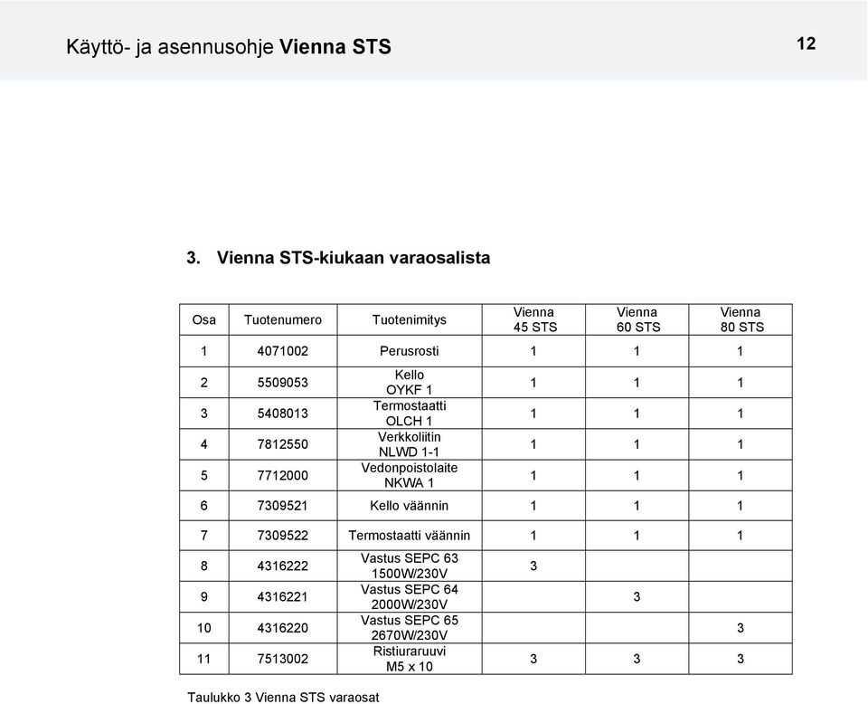 Perusrosti 1 1 1 2 550905 540801 4 7812550 5 7712000 Kello OYKF 1 Termostaatti OLCH 1 Verkkoliitin NLWD 1-1 Vedonpoistolaite NKWA 1