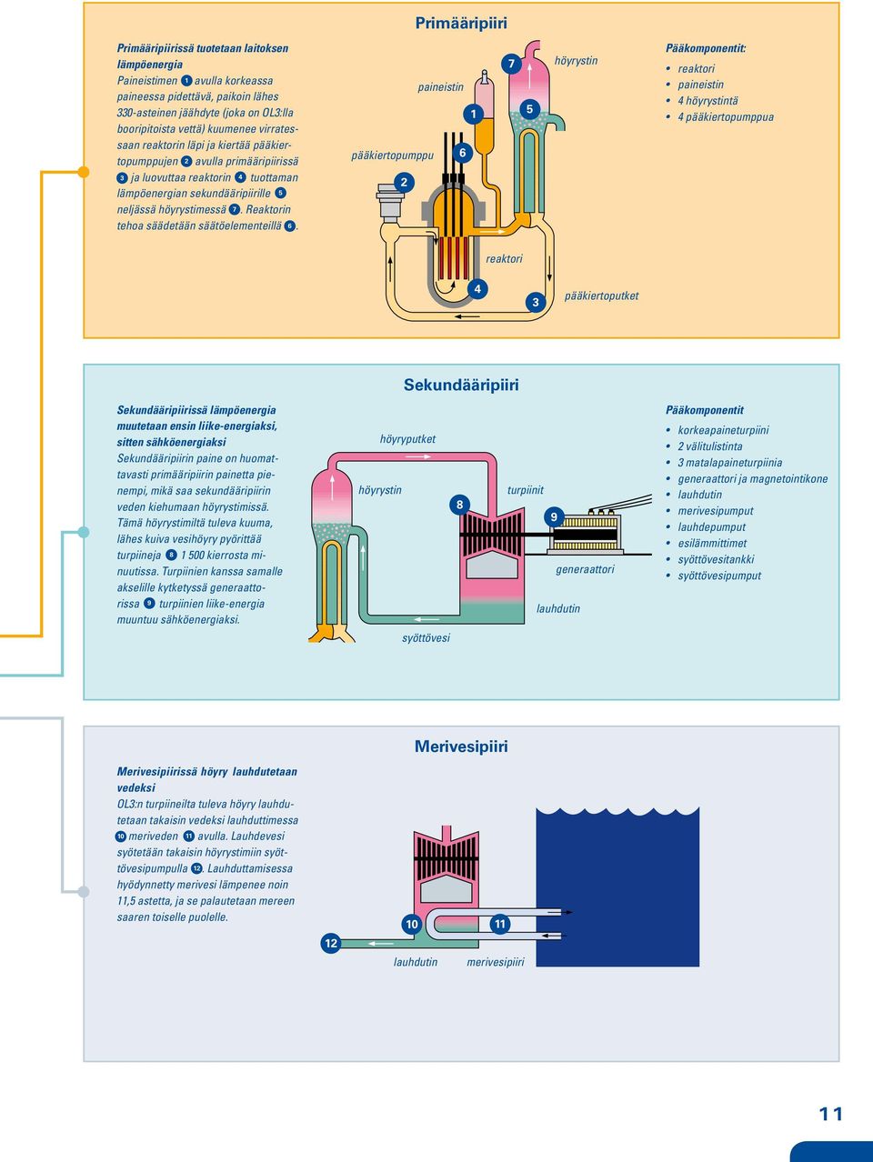 ekundääripiirissä lämpöenergia muutetaan ensin liike-energiaksi, sitten sähköenergiaksi ekundääripiirin paine on huomattavasti primääripiirin painetta pie- nempi, mikä saa sekundääripiirin veden