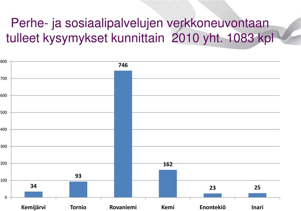 1083 kpl 800 746 700 600 500 400 300 200 100 0