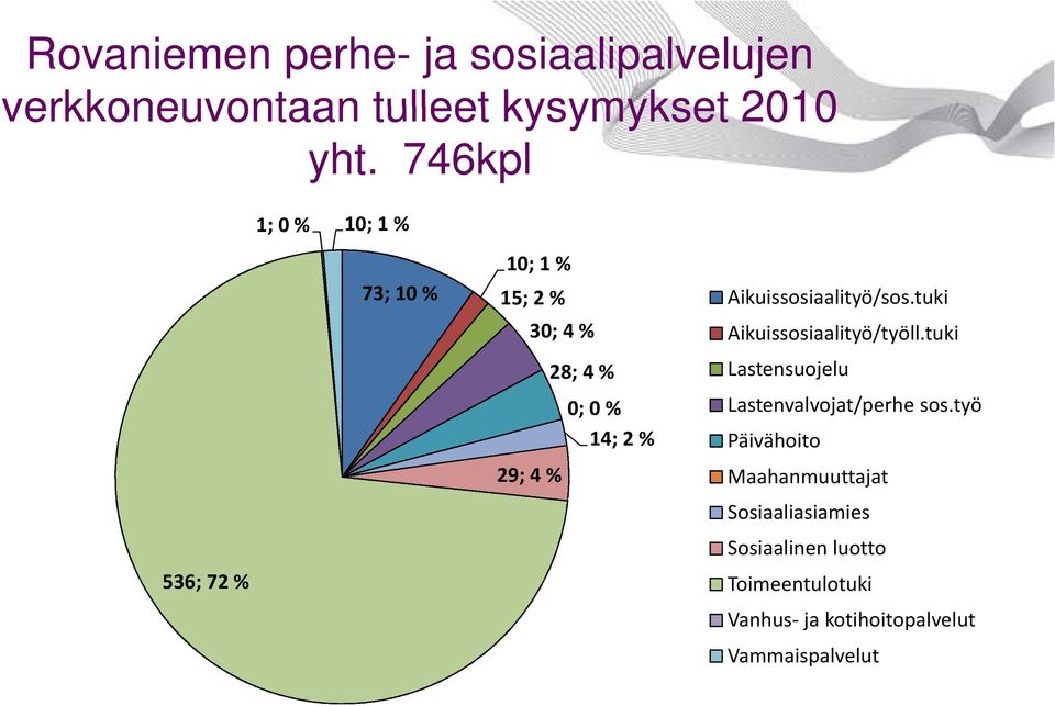 Aikuissosiaalityö/sos.tuki Aikuissosiaalityö/työll.tuki Lastensuojelu Lastenvalvojat/perhe sos.