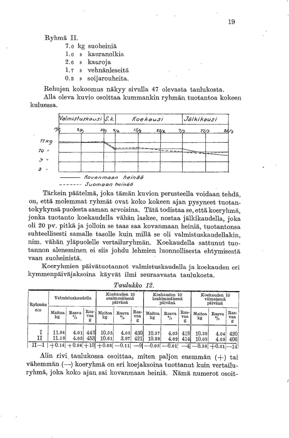 E6 3 -- _ Ifovonmaan heinää Suomeen helnää Tärkein päätelmä, joka tämän kuvion perusteella voidaan tehdä, on, että molemmat ryhmät ovat koko kokeen ajan pysyneet tuotantokykynsä puolesta saman