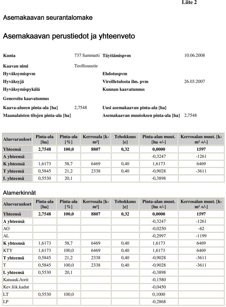 2007 Hyväksymispykälä Kunnan kaavatunnus Generoitu kaavatunnus Kaava-alueen pinta-ala [ha] 2,7548 Uusi asemakaavan pinta-ala [ha] Maanalaisten tilojen pinta-ala [ha] Asemakaavan muutoksen pinta-ala