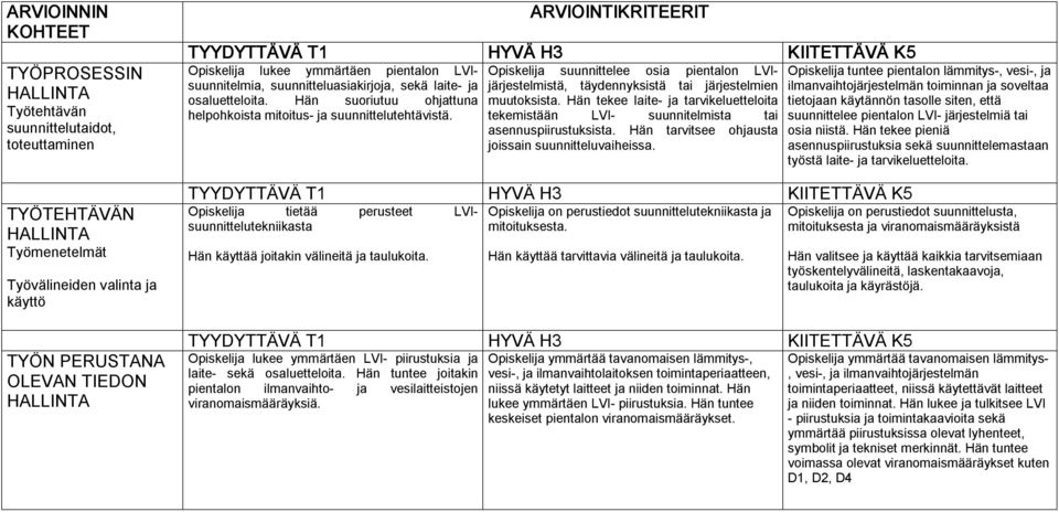 Hän suoriutuu ohjattuna helpohkoista mitoitus ja suunnittelutehtävistä. Opiskelija suunnittelee osia pientalon LVIjärjestelmistä, täydennyksistä tai järjestelmien muutoksista.