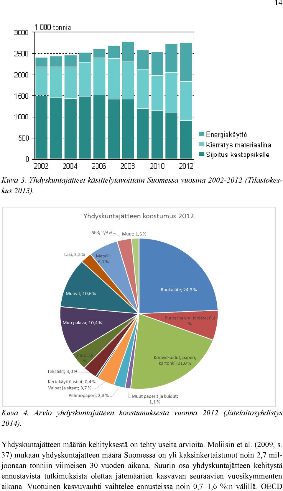 Moliisin et al. (2009, s. 37) mukaan yhdyskuntajätteen määrä Suomessa on yli kaksinkertaistunut noin 2,7 miljoonaan tonniin viimeisen 30 vuoden aikana.