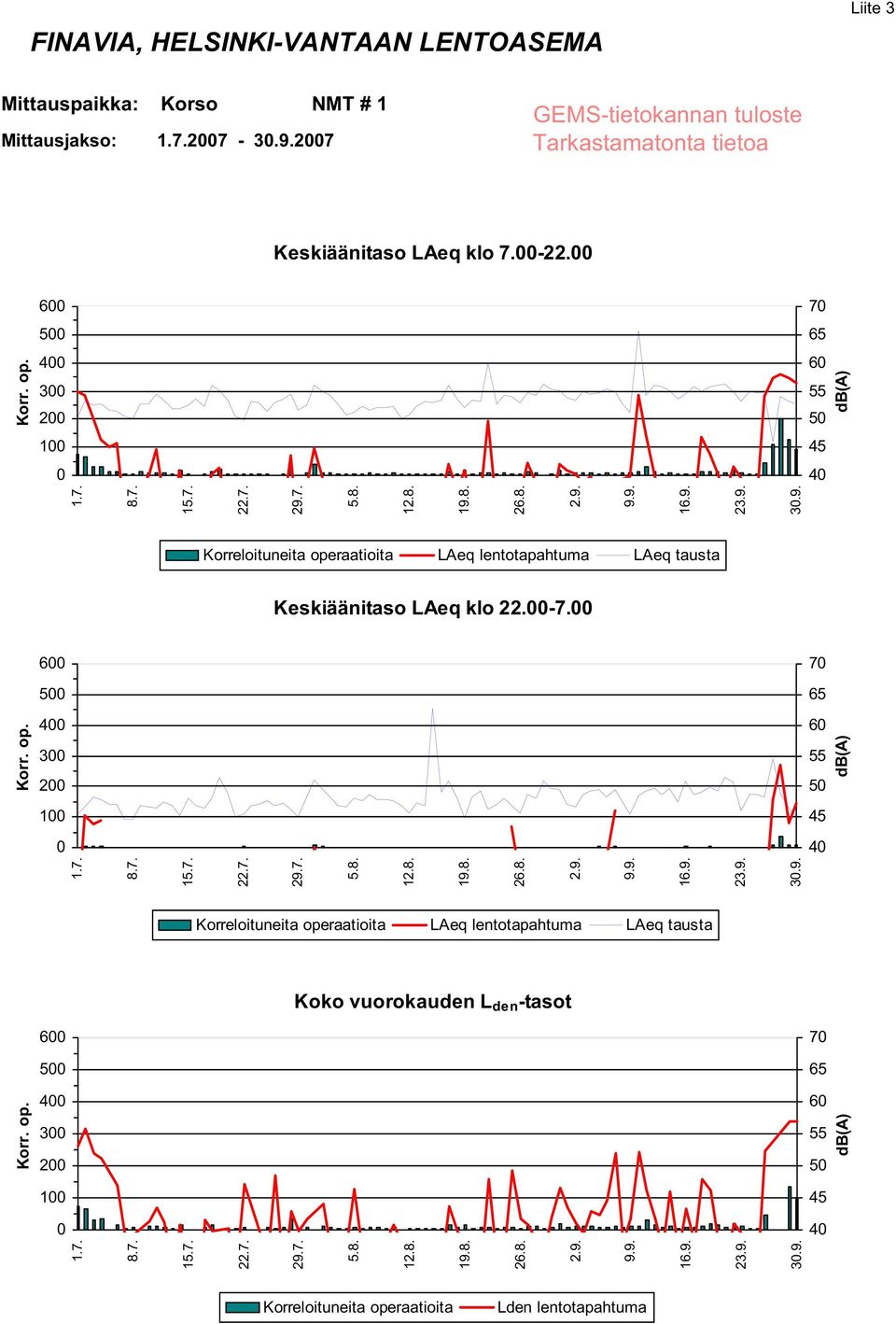 6 7 5 4 3 2 6 5 1 4 Keskiäänitaso LAeq klo 22.-7. 6 7 5 4 3 2 1 Koko vuorokauden L den -tasot 6 7 5 4 3 2 1 3.9.