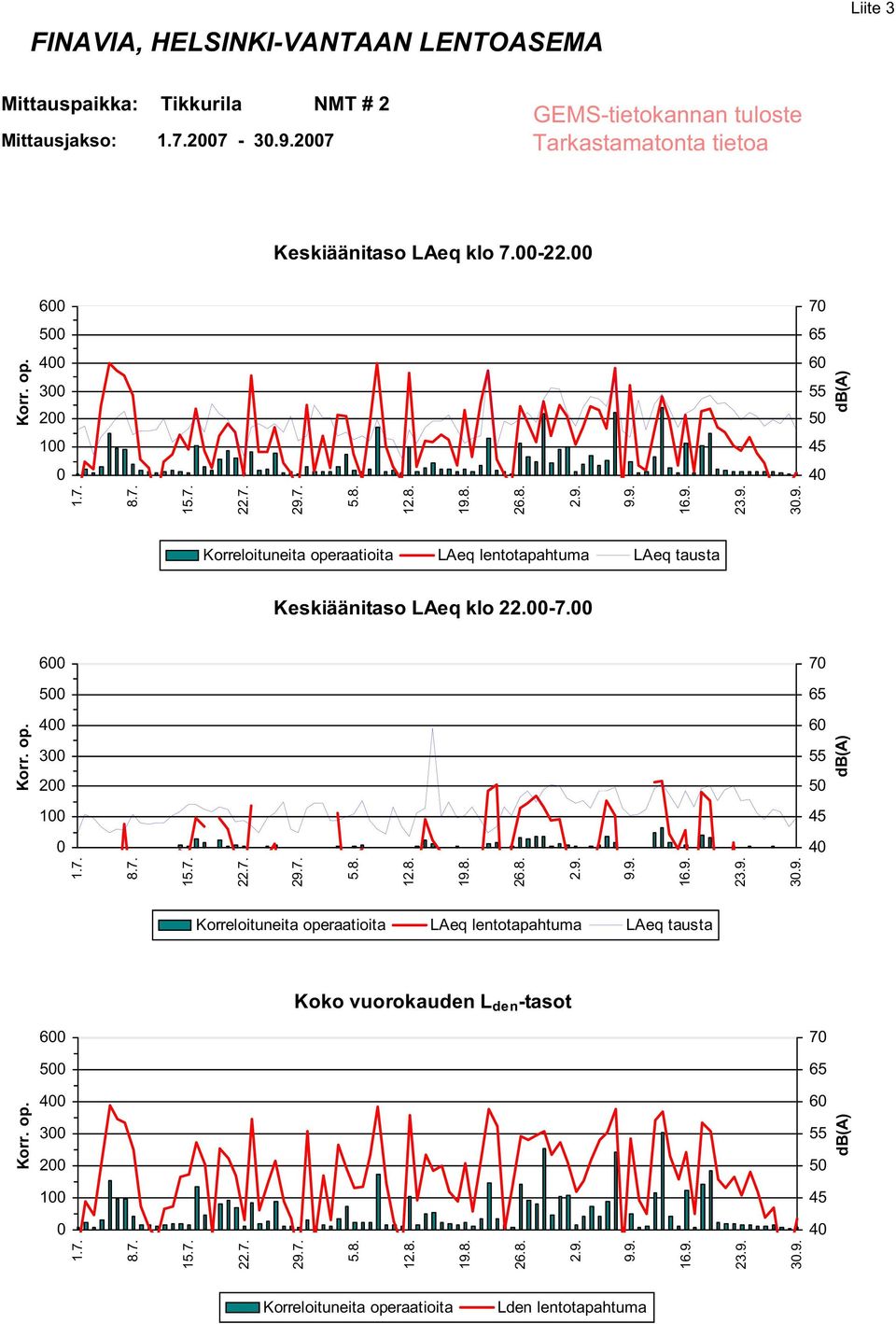 6 7 5 4 3 2 6 5 1 4 Keskiäänitaso LAeq klo 22.-7. 6 7 5 4 3 2 1 Koko vuorokauden L den -tasot 6 7 5 4 3 2 1 3.9.