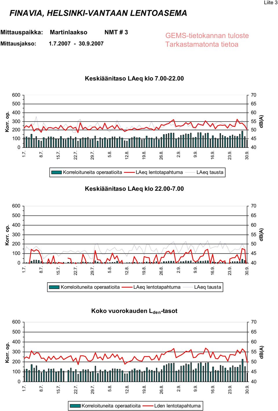 6 7 5 4 3 2 6 5 1 4 Keskiäänitaso LAeq klo 22.-7. 6 7 5 4 3 2 1 Koko vuorokauden L den -tasot 6 7 5 4 3 2 1 3.9.