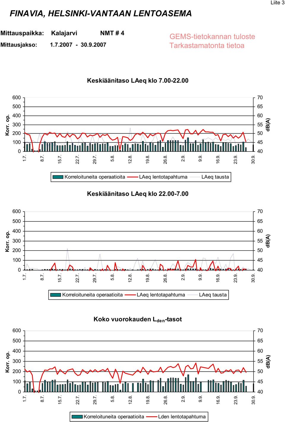 6 7 5 4 3 2 6 5 1 4 Keskiäänitaso LAeq klo 22.-7. 6 7 5 4 3 2 1 Koko vuorokauden L den -tasot 6 7 5 4 3 2 1 3.9.