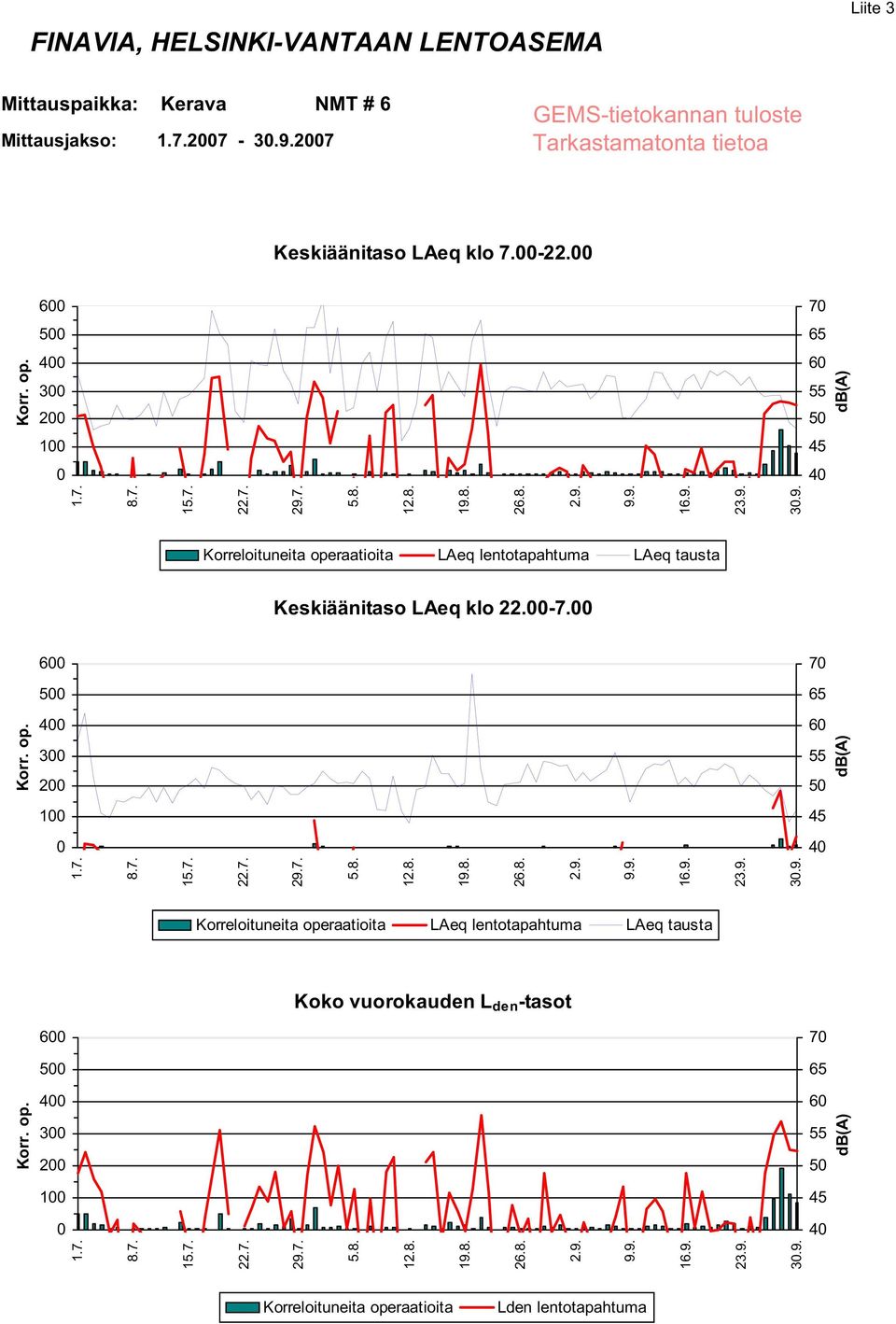 6 7 5 4 3 2 6 5 1 4 Keskiäänitaso LAeq klo 22.-7. 6 7 5 4 3 2 1 Koko vuorokauden L den -tasot 6 7 5 4 3 2 1 3.9.