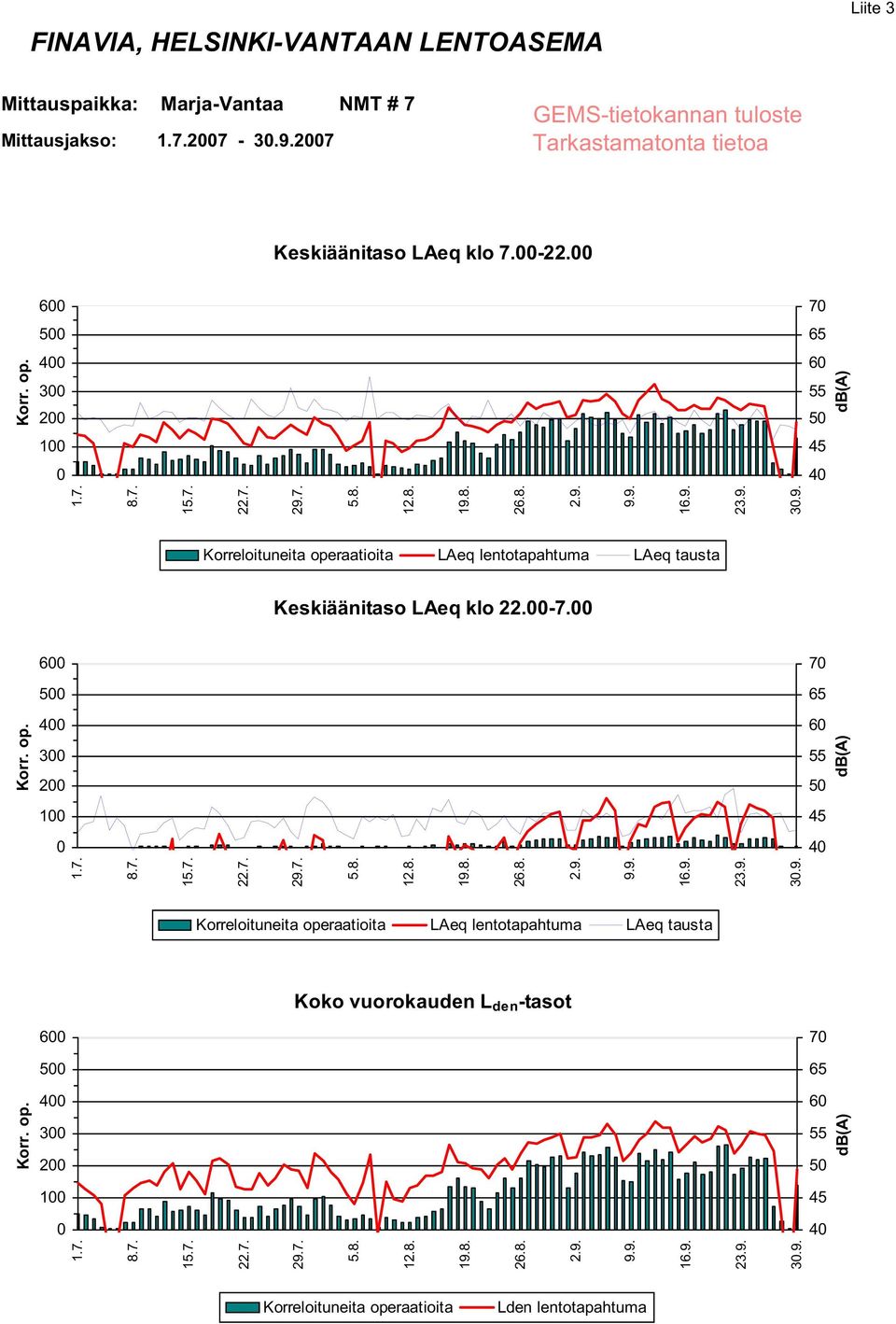 6 7 5 4 3 2 6 5 1 4 Keskiäänitaso LAeq klo 22.-7. 6 7 5 4 3 2 1 Koko vuorokauden L den -tasot 6 7 5 4 3 2 1 3.9.