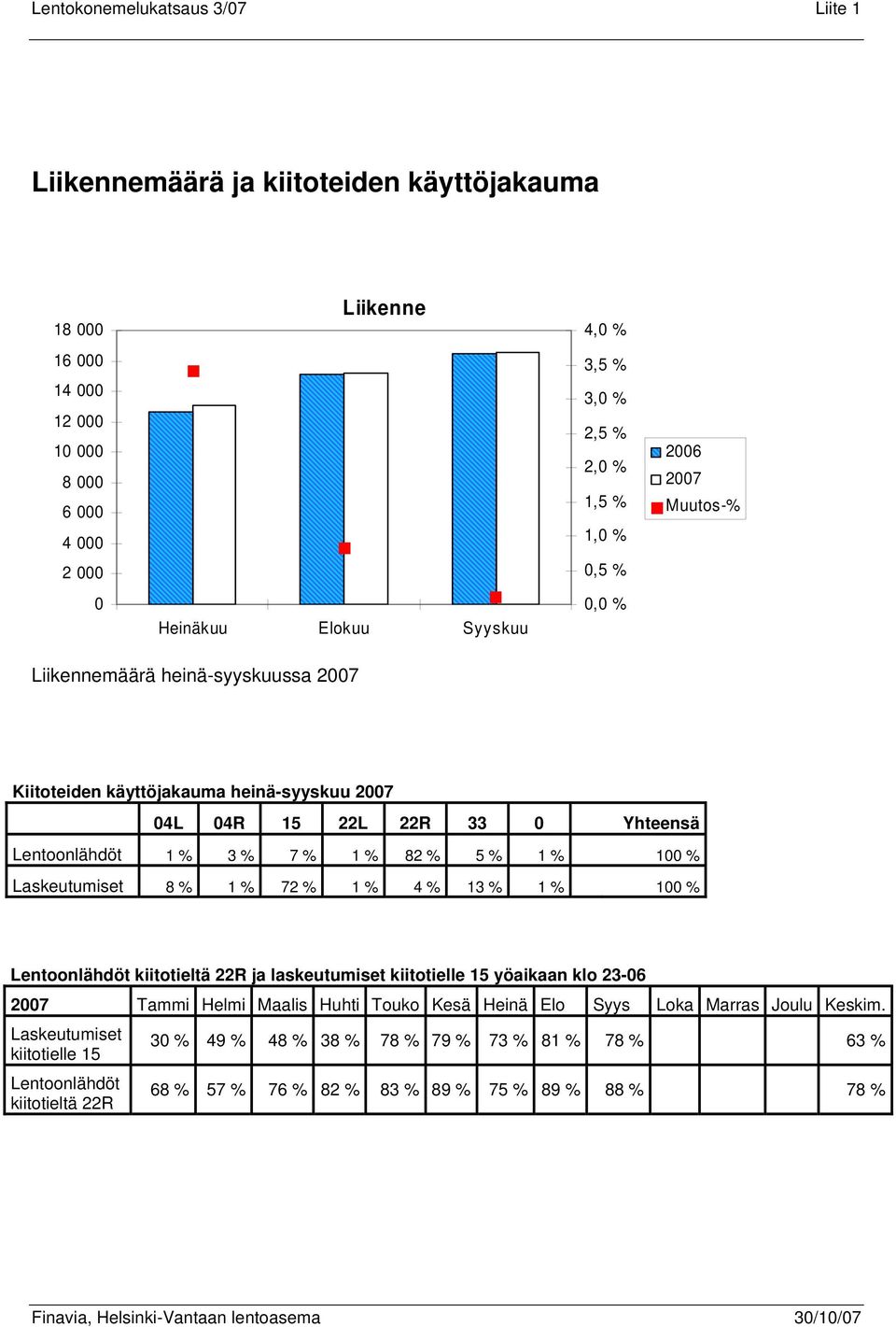 % 1 % 4 % 13 % 1 % 1 % Lentoonlähdöt kiitotieltä 22R ja laskeutumiset kiitotielle 15 yöaikaan klo 23-6 27 Tammi Helmi Maalis Huhti Touko Kesä Heinä Elo Syys Loka Marras Joulu Keskim.