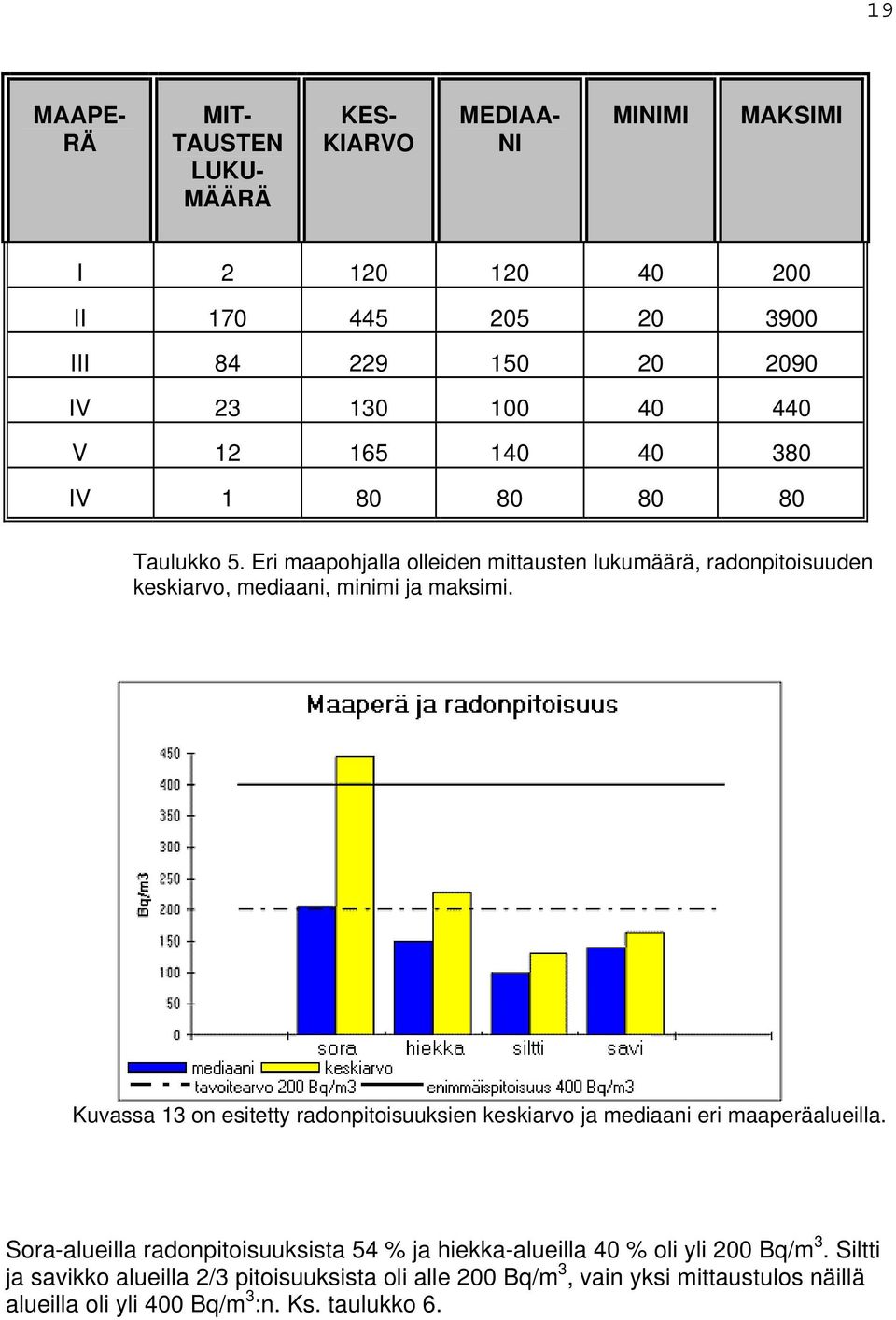 Eri maapohjalla olleiden mittausten lukumäärä, radonpitoisuuden keskiarvo, mediaani, minimi ja maksimi.