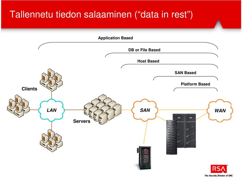 File Based Host Based SAN Based